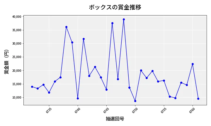 第6762回 ナンバーズ3 賞金推移