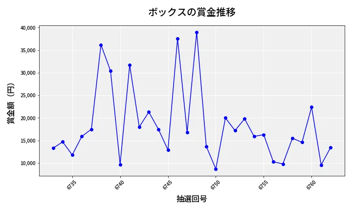 第6763回 ナンバーズ3 賞金推移