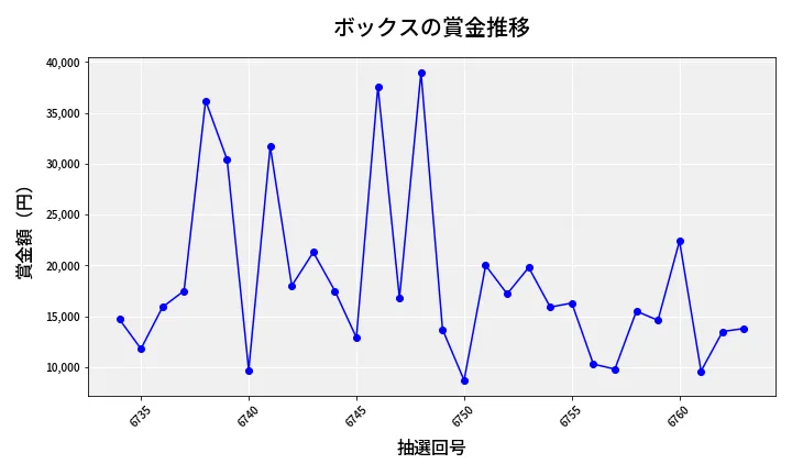 第6764回 ナンバーズ3 賞金推移