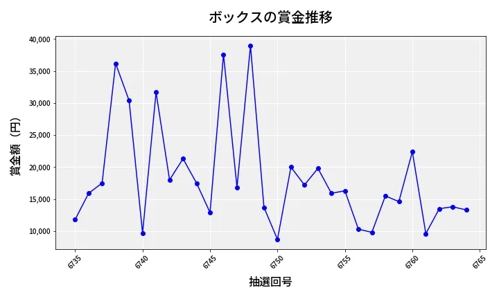 第6765回 ナンバーズ3 賞金推移