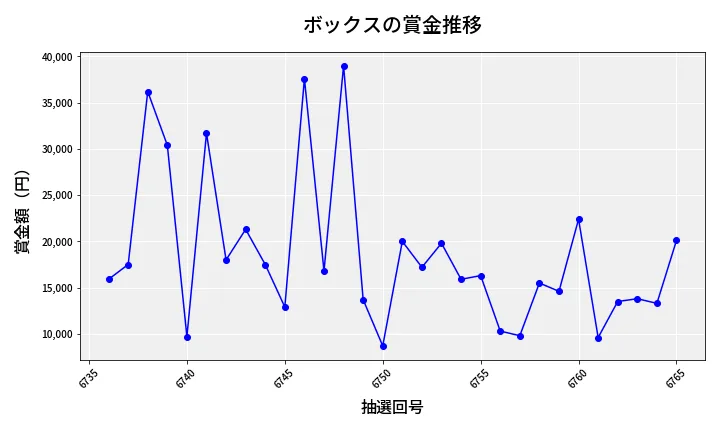 第6766回 ナンバーズ3 賞金推移