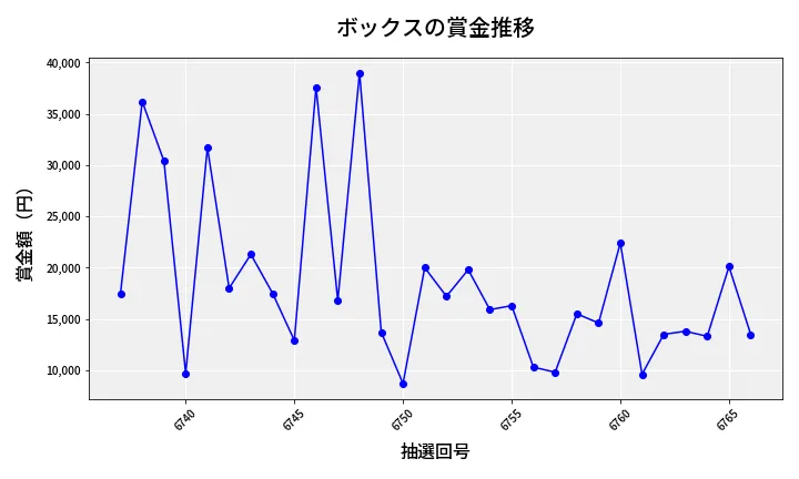 第6767回 ナンバーズ3 賞金推移