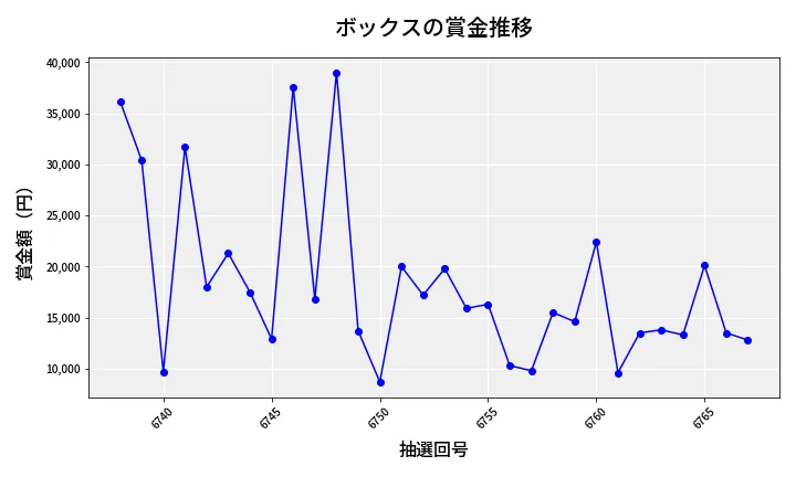 第6768回 ナンバーズ3 賞金推移