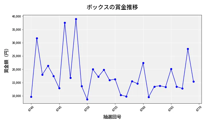 第6770回 ナンバーズ3 賞金推移