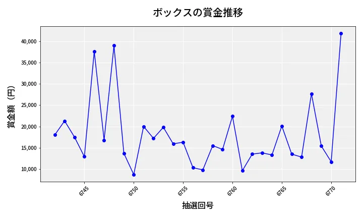 第6772回 ナンバーズ3 賞金推移