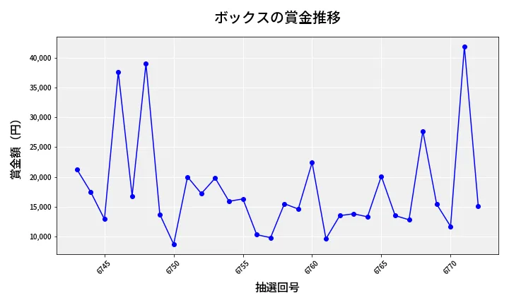 第6773回 ナンバーズ3 賞金推移