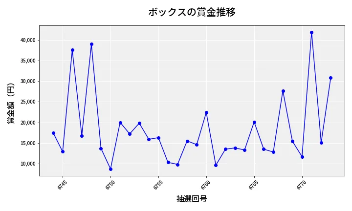 第6774回 ナンバーズ3 賞金推移