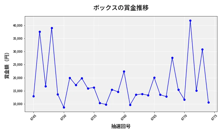 第6775回 ナンバーズ3 賞金推移