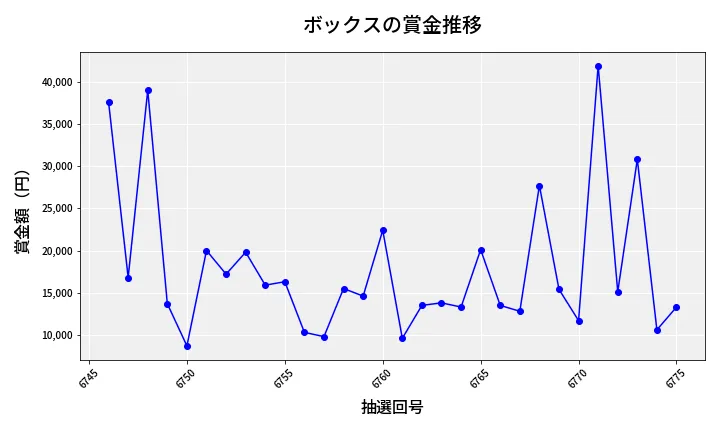 第6776回 ナンバーズ3 賞金推移