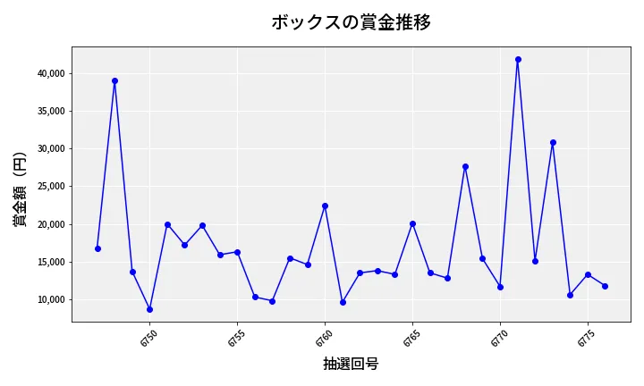 第6777回 ナンバーズ3 賞金推移