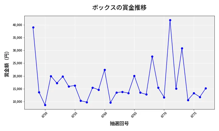 第6778回 ナンバーズ3 賞金推移