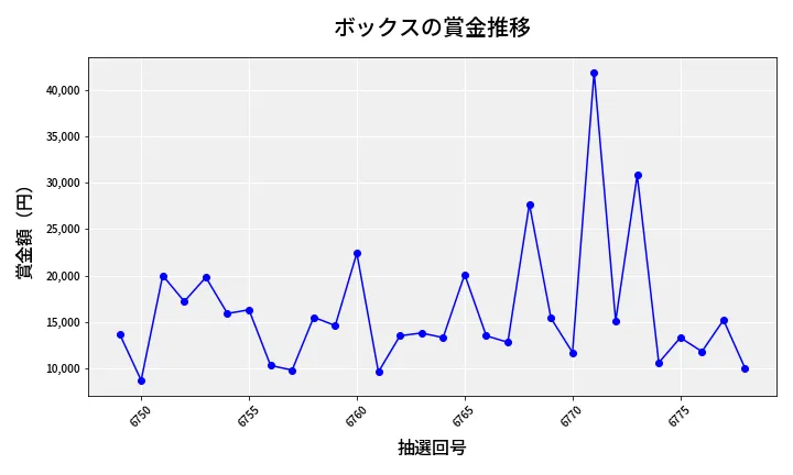 第6779回 ナンバーズ3 賞金推移