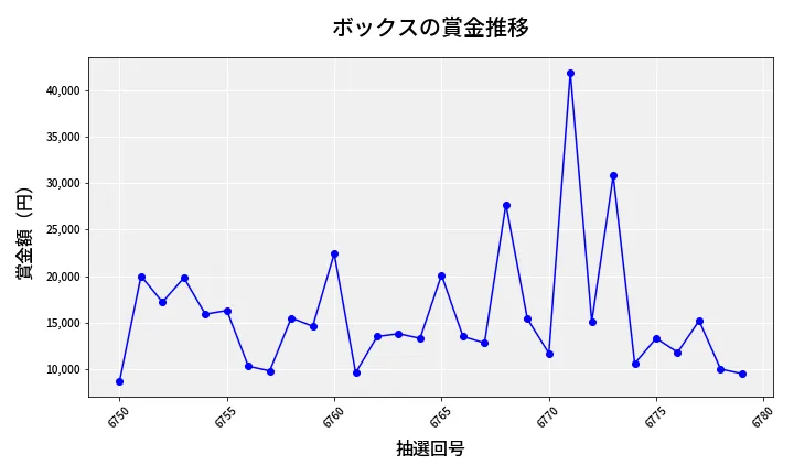 第6780回 ナンバーズ3 賞金推移
