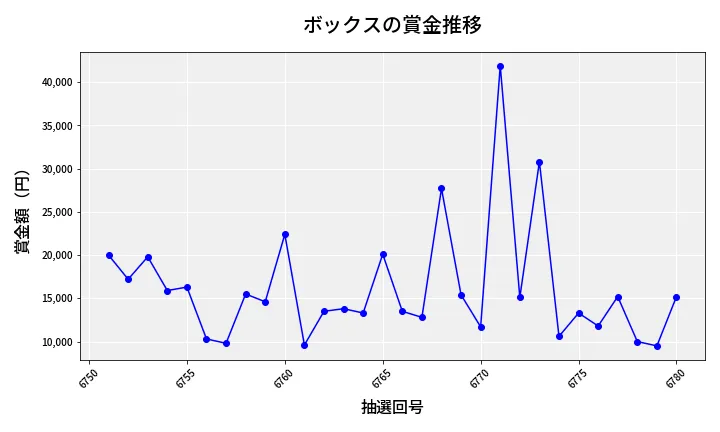 第6781回 ナンバーズ3 賞金推移