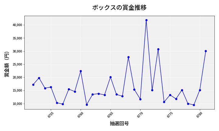 第6782回 ナンバーズ3 賞金推移