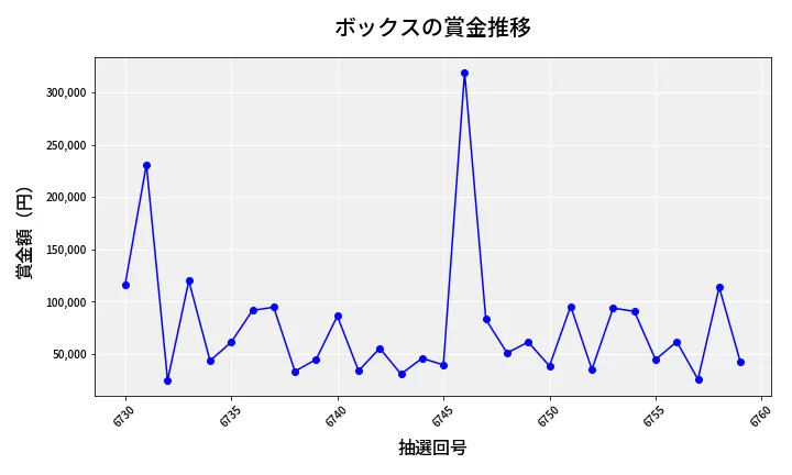 第6760回 ナンバーズ4 ボックス賞金推移