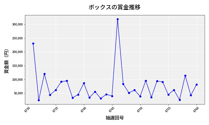 第6761回 ナンバーズ4 ボックス賞金推移