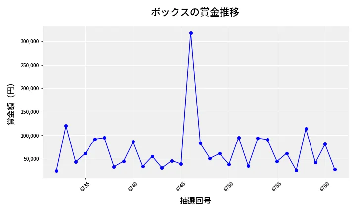 第6762回 ナンバーズ4 ボックス賞金推移