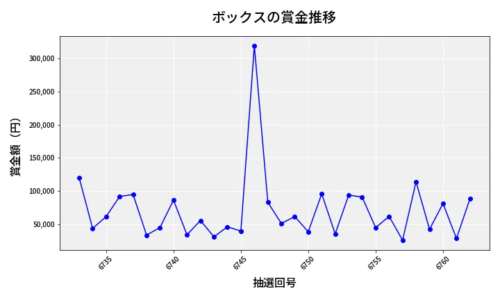 第6763回 ナンバーズ4 ボックス賞金推移