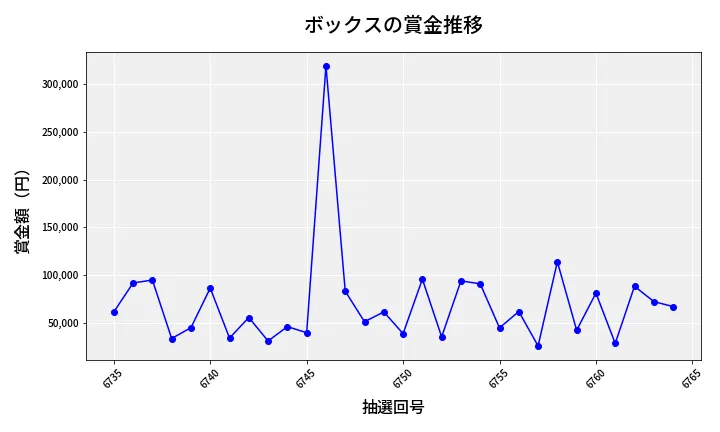第6765回 ナンバーズ4 ボックス賞金推移