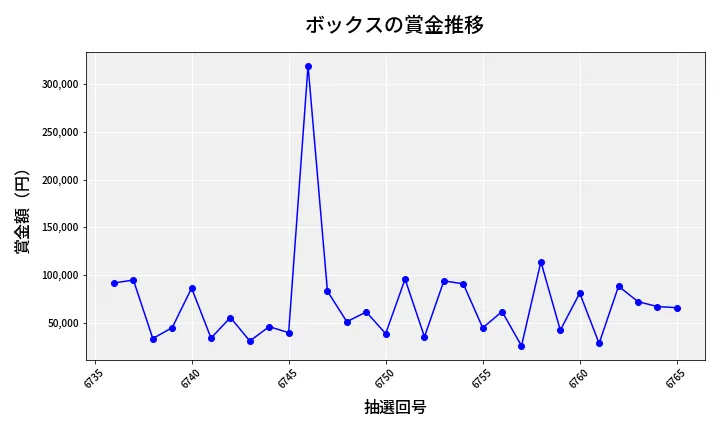 第6766回 ナンバーズ4 ボックス賞金推移