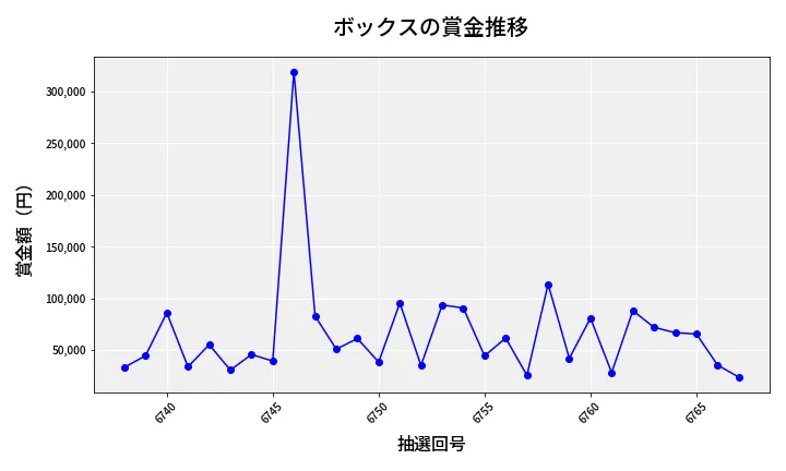 第6768回 ナンバーズ4 ボックス賞金推移
