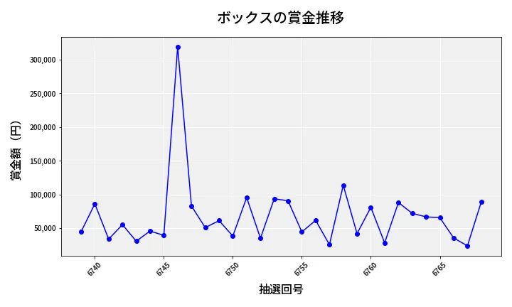 第6769回 ナンバーズ4 ボックス賞金推移