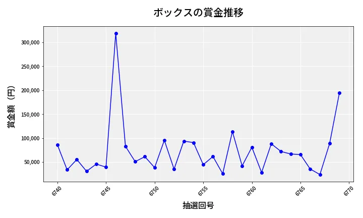 第6770回 ナンバーズ4 ボックス賞金推移