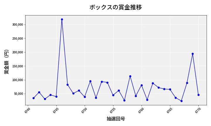 第6771回 ナンバーズ4 ボックス賞金推移
