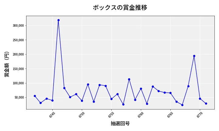 第6772回 ナンバーズ4 ボックス賞金推移