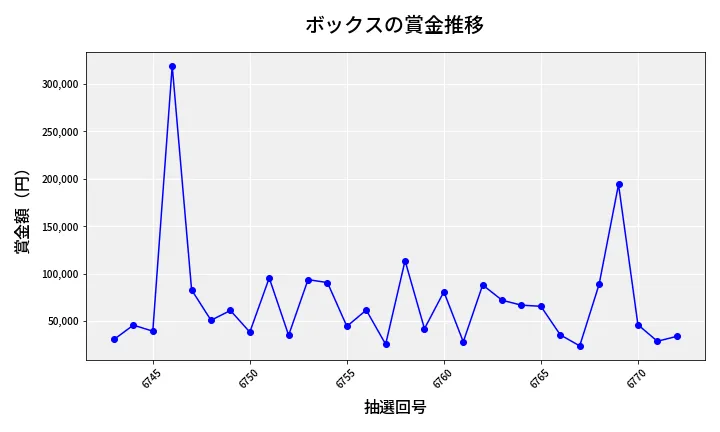 第6773回 ナンバーズ4 ボックス賞金推移