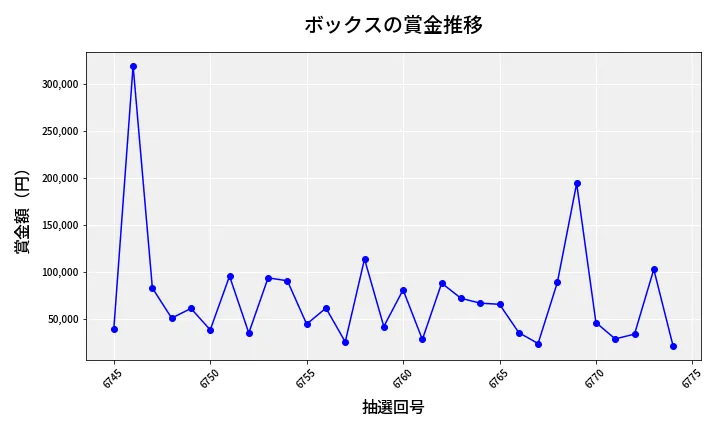 第6775回 ナンバーズ4 ボックス賞金推移