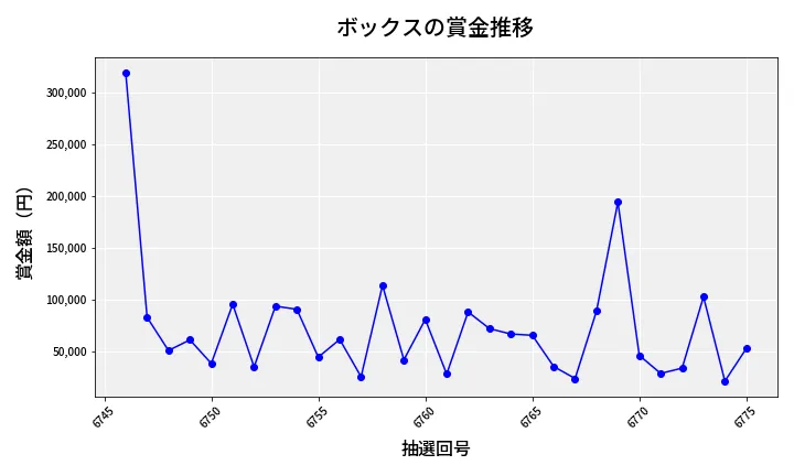 第6776回 ナンバーズ4 ボックス賞金推移