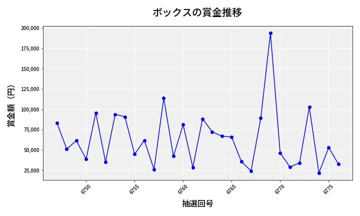 第6777回 ナンバーズ4 ボックス賞金推移