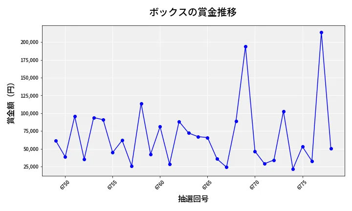 第6779回 ナンバーズ4 ボックス賞金推移