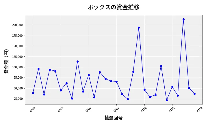 第6780回 ナンバーズ4 ボックス賞金推移