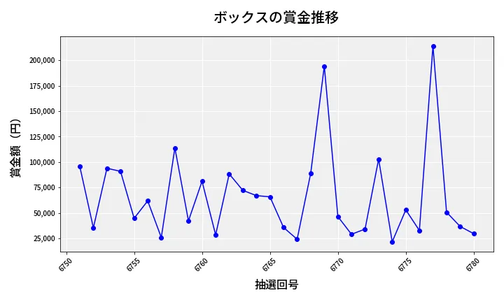 第6781回 ナンバーズ4 ボックス賞金推移