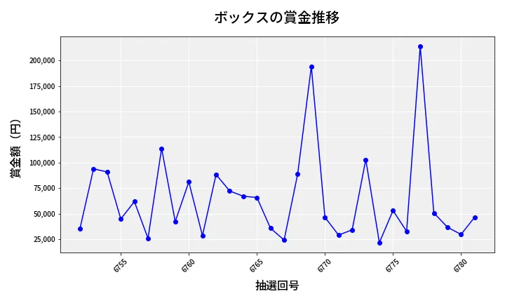 第6782回 ナンバーズ4 ボックス賞金推移