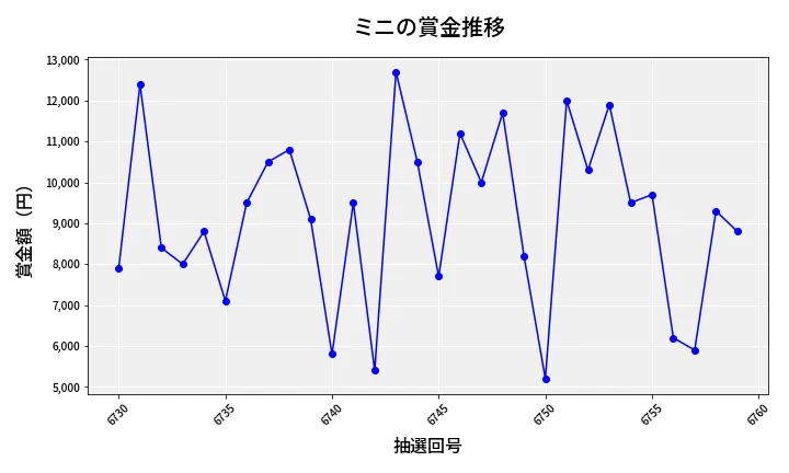 第6760回 ナンバーズ3 賞金推移
