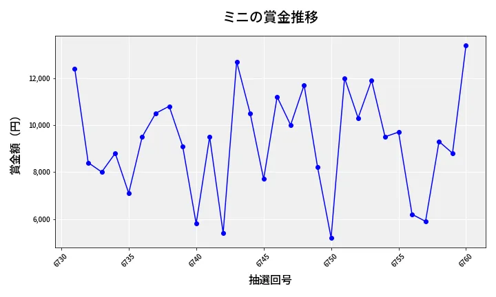 第6761回 ナンバーズ3 賞金推移