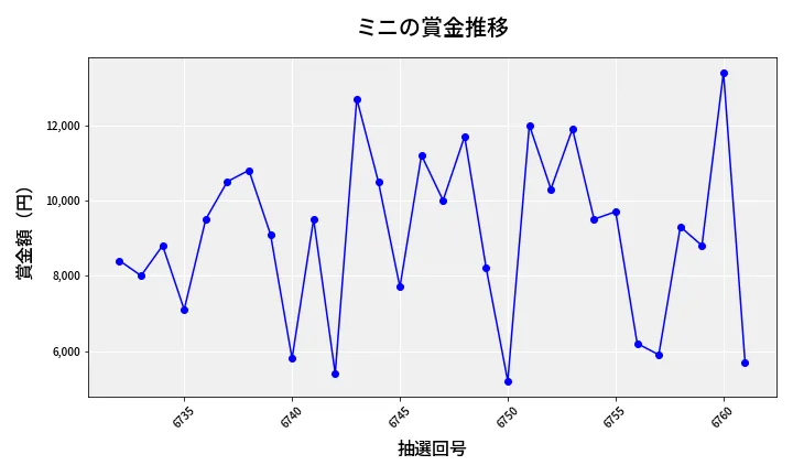 第6762回 ナンバーズ3 賞金推移