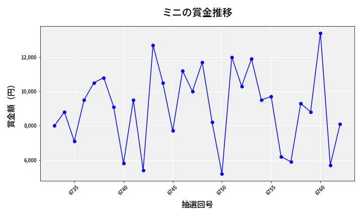 第6763回 ナンバーズ3 賞金推移