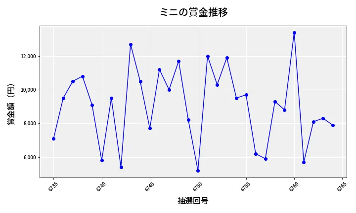 第6765回 ナンバーズ3 賞金推移