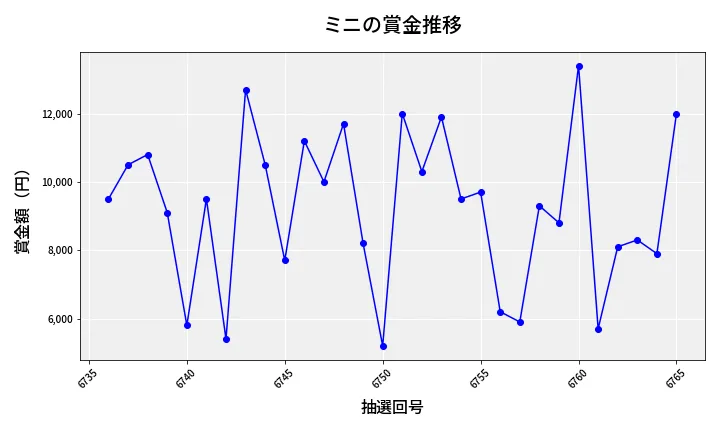 第6766回 ナンバーズ3 賞金推移