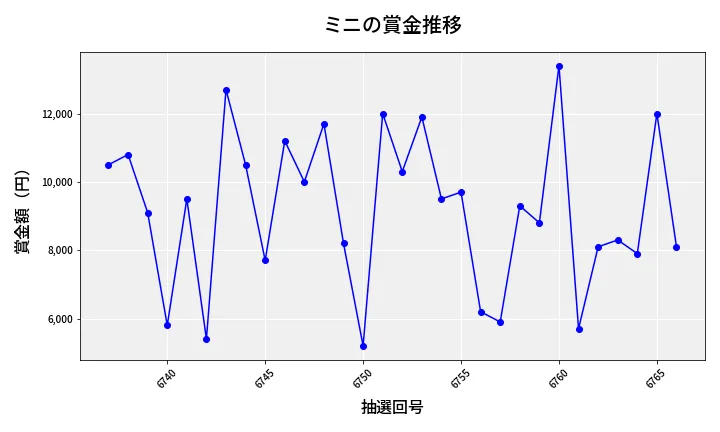 第6767回 ナンバーズ3 賞金推移