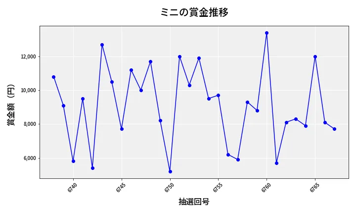 第6768回 ナンバーズ3 賞金推移