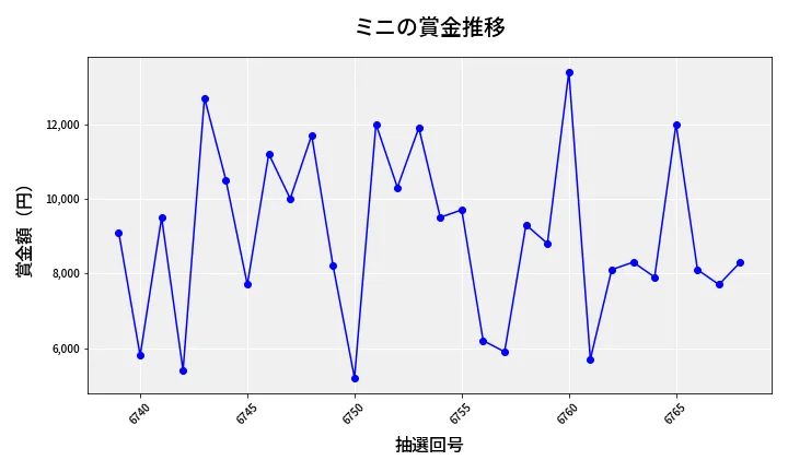第6769回 ナンバーズ3 賞金推移
