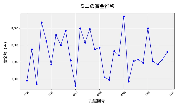 第6770回 ナンバーズ3 賞金推移