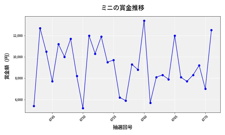 第6772回 ナンバーズ3 賞金推移