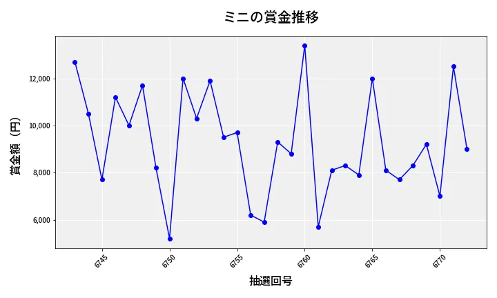 第6773回 ナンバーズ3 賞金推移